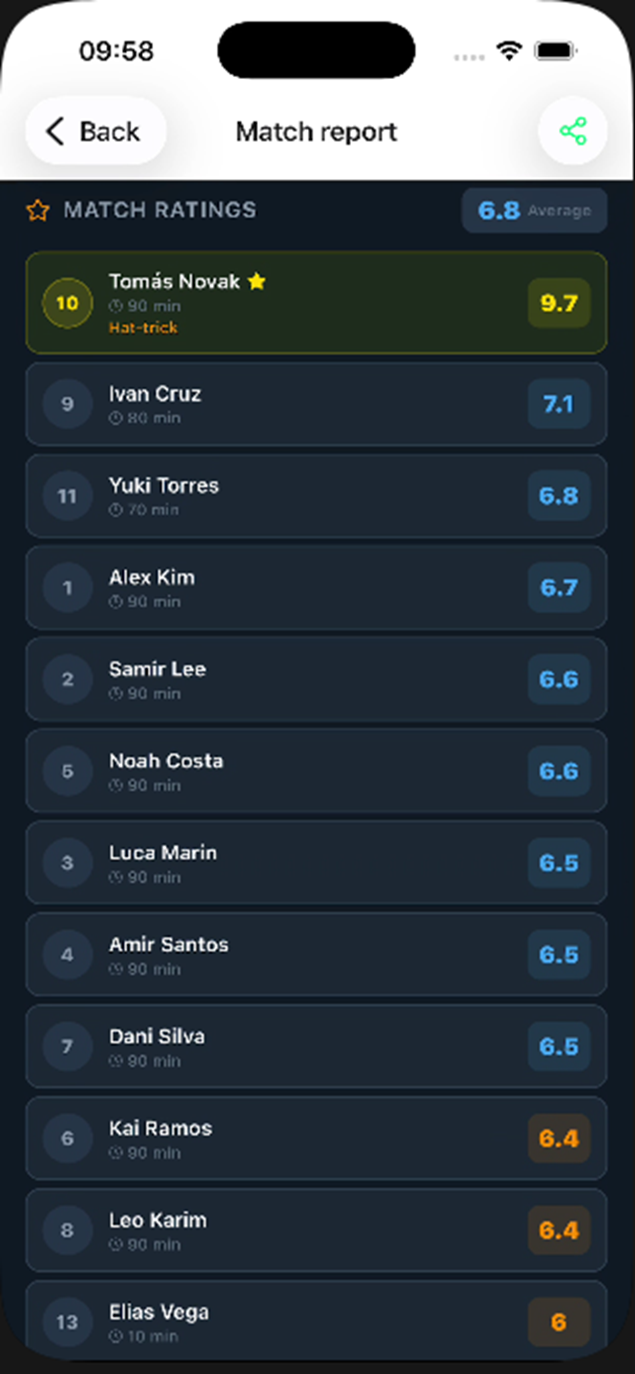 Player ratings